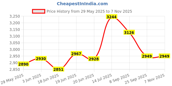 flipkart.com kidsmuch Small Cabin Suitcase (45 cm) - kids Riding suitcase Children 3D Scooter Suitcase for kids - Red kidsmuch Price History Graph from 29 May 2025 to 7 Nov 2025