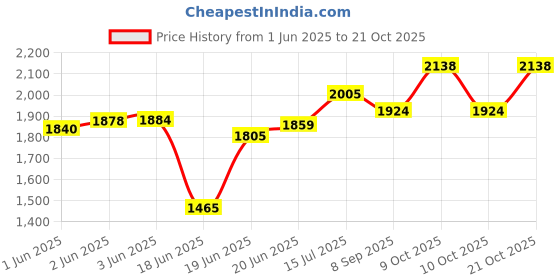 flipkart.com d paradise Small Cabin Suitcase (46 cm) 4 Wheels - Kids Barbie 17 INCHES/Luggage/Travel Suitcase for Kids, Trolley Bag for Girls - Pink d paradise Price History Graph from 1 Jun 2025 to 21 Oct 2025