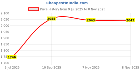flipkart.com swarn Small Cabin Suitcase (46 cm) 4 Wheels - Z7-T6SO-3EG7 - Multicolor swarn Price History Graph from 9 Jul 2025 to 5 Nov 2025