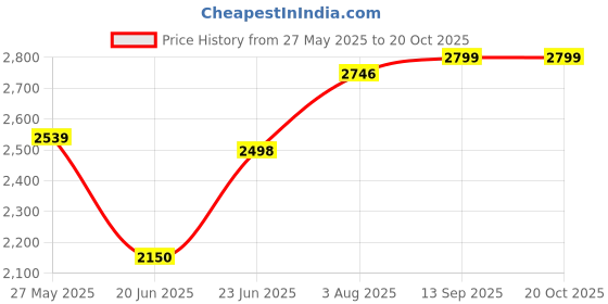 flipkart.com gocart Small Cabin Suitcase (48 cm) 4 Wheels - 18" Inch F Micky Pattern 4 Wheeled Suitcase For Kids Children Suitcase Kid Luggage Travel Trolley Bag - Multicolor gocart Price History Graph from 27 May 2025 to 19 Oct 2025