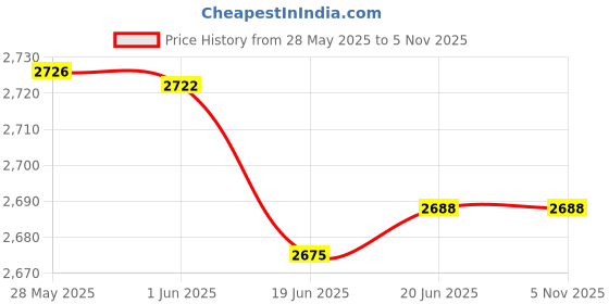 flipkart.com nirva Small Cabin Suitcase (48 cm) 4 Wheels - Micky Pattern 18 Inch ( 45 cm ) Water Proof Printed Pattern Fashionable Smart School Bag For Kids Comfortable And Ergonomic Handle Luggage Bag For Boy Girls Cabin Luggage’s Bag - Blue nirva Price History Graph from 28 May 2025 to 4 Nov 2025