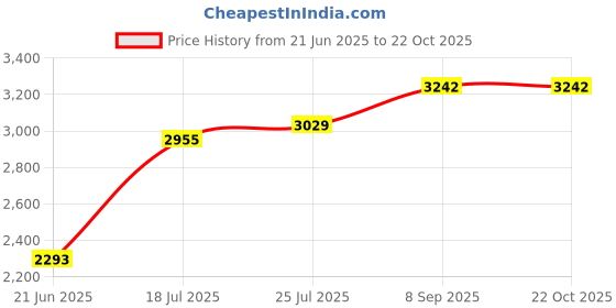 flipkart.com nirva Small Cabin Suitcase (48 cm) 4 Wheels - Minion Pattern 18 Inch ( 45 cm ) Water Proof Printed Pattern Fashionable Smart School Bag For Kids Comfortable And Ergonomic Handle Luggage Bag For Boy Girls Cabin Luggage’s Bag - Yellow nirva Price History Graph from 21 Jun 2025 to 22 Oct 2025