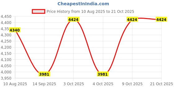 flipkart.com kaban Small Cabin Suitcase (48 inch) 8 Wheels - Small Cabin Suitcase (20 cm) 8 Wheels - Black Shinobi - Black kaban Price History Graph from 10 Aug 2025 to 21 Oct 2025