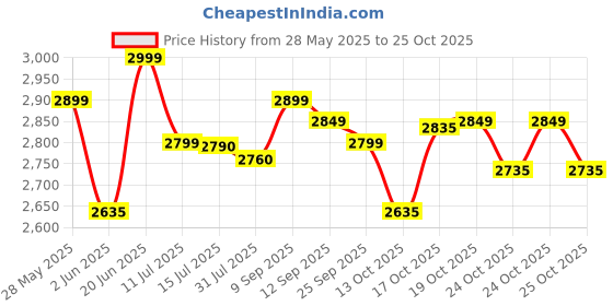 flipkart.com american tourister Small Cabin Suitcase (50 cm) 4 Wheels - Skittle Nxt - Pink american tourister Price History Graph from 28 May 2025 to 24 Oct 2025