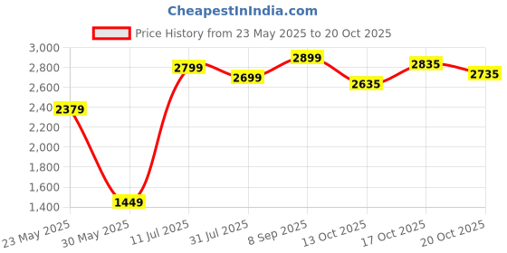 flipkart.com american tourister Small Cabin Suitcase (50 cm) 4 Wheels - Skittle Nxt - Yellow american tourister Price History Graph from 23 May 2025 to 20 Oct 2025