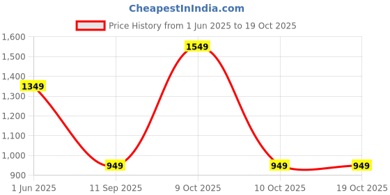 flipkart.com genius by safari Small Cabin Suitcase (50 cm) 4 Wheels - TETRON 50 - Teal genius by safari Price History Graph from 1 Jun 2025 to 18 Oct 2025