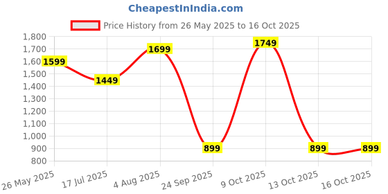 flipkart.com genius by safari Small Cabin Suitcase (50 cm) 4 Wheels - TETRON 50 - Yellow genius by safari Price History Graph from 26 May 2025 to 16 Oct 2025