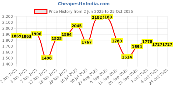 flipkart.com yayavar Small Cabin Suitcase (50 cm) 8 Wheels - OFFICIAL MERCHANDISE KIDS TROLLEY (5 Years International Warranty) - Multicolor yayavar Price History Graph from 2 Jun 2025 to 25 Oct 2025