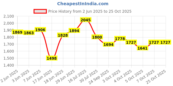 flipkart.com yayavar Small Cabin Suitcase (50 cm) 8 Wheels - OFFICIAL MERCHANDISE KIDS TROLLEY (5 Years International Warranty) - Red yayavar Price History Graph from 2 Jun 2025 to 25 Oct 2025