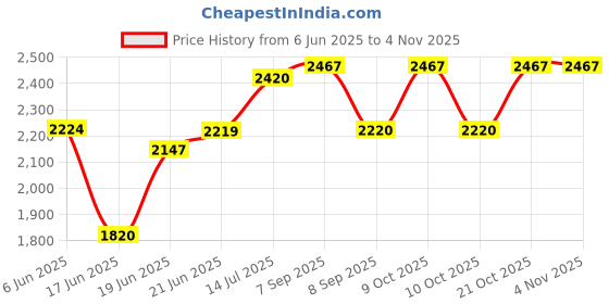 flipkart.com d paradise Small Cabin Suitcase (54 cm) 4 Wheels - Princess suitcase( trolley bag) for kids and girls - Pink d paradise Price History Graph from 6 Jun 2025 to 2 Nov 2025
