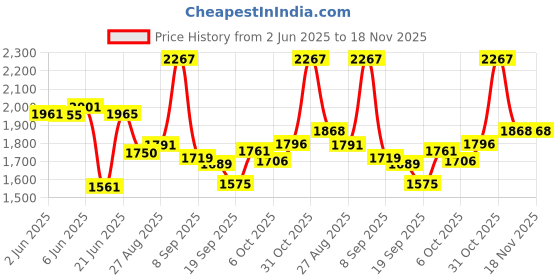 flipkart.com yayavar Small Cabin Suitcase (54 cm) 4 Wheels - VENICE - Dual Color Scratch Proof Printed Trolley Bag - Orange, Grey yayavar Price History Graph from 2 Jun 2025 to 17 Nov 2025