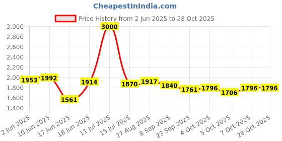flipkart.com yayavar Small Cabin Suitcase (54 cm) 4 Wheels - VENICE - Dual Color Scratch Proof Printed Trolley Bag - Pink, Grey yayavar Price History Graph from 2 Jun 2025 to 28 Oct 2025