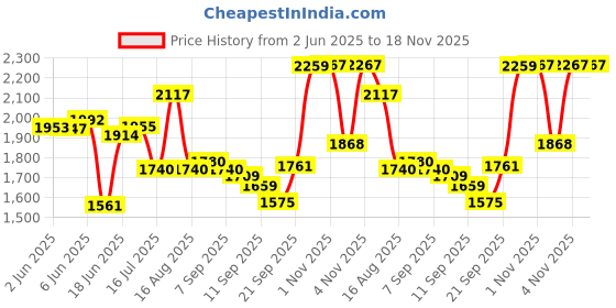 flipkart.com yayavar Small Cabin Suitcase (54 cm) 4 Wheels - VENICE - Dual Color Scratch Proof Printed Trolley Bag - Yellow, Grey yayavar Price History Graph from 2 Jun 2025 to 17 Nov 2025