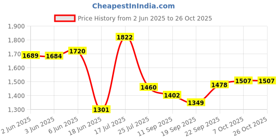 flipkart.com yayavar Small Cabin Suitcase (55 cm) 4 Wheels - BATMAN OFFICIAL MERCHANDISE TROLLEY WITH PREMIUM MOULDED BAT LOGO - Red yayavar Price History Graph from 2 Jun 2025 to 25 Oct 2025