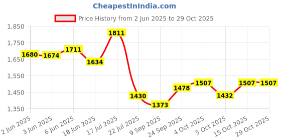 flipkart.com yayavar Small Cabin Suitcase (55 cm) 4 Wheels - BATMAN OFFICIAL MERCHANDISE TROLLEY WITH PREMIUM MOULDED BAT LOGO - Yellow yayavar Price History Graph from 2 Jun 2025 to 28 Oct 2025