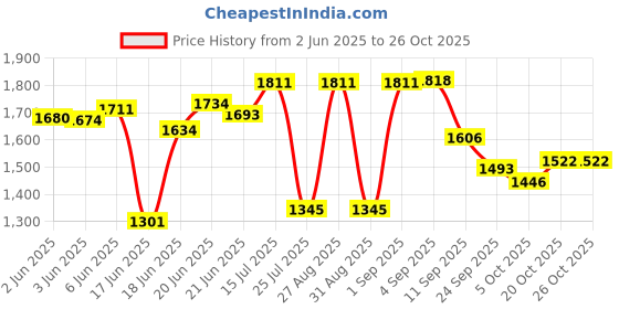 flipkart.com yayavar Small Cabin Suitcase (55 cm) 4 Wheels - BATMAN OFFICIAL MERCHANDISE TROLLEY WITH PREMIUM MOULDED BAT LOGO - Yellow, Black yayavar Price History Graph from 2 Jun 2025 to 26 Oct 2025