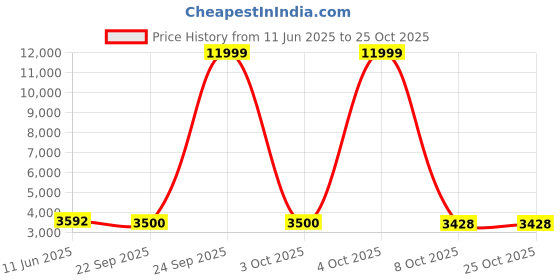 flipkart.com yayavar Small Cabin Suitcase (55 cm) 4 Wheels - BERLIN CABIN PRO|LaptopCompartment|USB ChargingPoint|5YearsInternationalWarranty - Black, Red yayavar Price History Graph from 11 Jun 2025 to 25 Oct 2025
