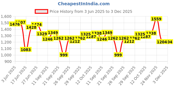 flipkart.com yayavar Small Cabin Suitcase (55 cm) 4 Wheels - Cairo - Black yayavar Price History Graph from 3 Jun 2025 to 3 Dec 2025