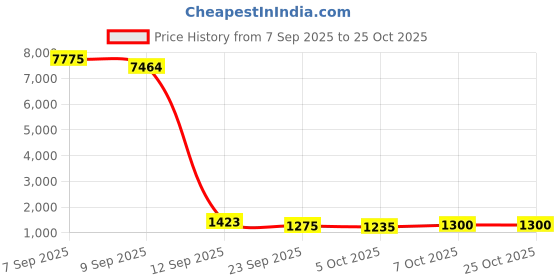 flipkart.com yayavar Small Cabin Suitcase (55 cm) 4 Wheels - Cairo - Blue yayavar Price History Graph from 7 Sep 2025 to 25 Oct 2025