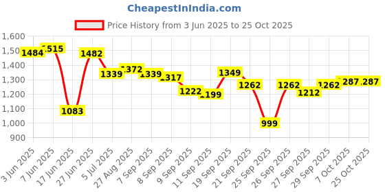 flipkart.com yayavar Small Cabin Suitcase (55 cm) 4 Wheels - Cairo - Pink yayavar Price History Graph from 3 Jun 2025 to 25 Oct 2025