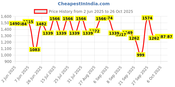 flipkart.com yayavar Small Cabin Suitcase (55 cm) 4 Wheels - Cairo - Silver yayavar Price History Graph from 2 Jun 2025 to 26 Oct 2025