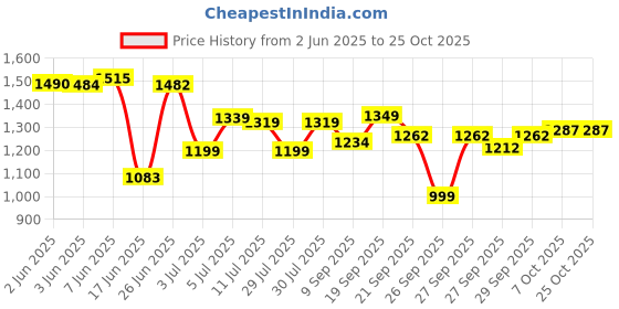 flipkart.com yayavar Small Cabin Suitcase (55 cm) 4 Wheels - Cairo - Teal yayavar Price History Graph from 2 Jun 2025 to 25 Oct 2025