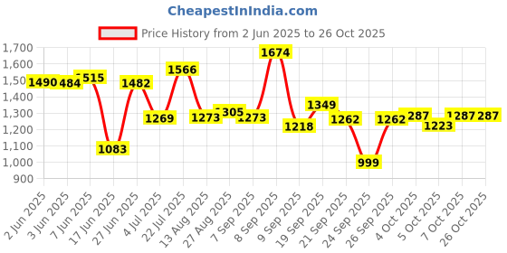 flipkart.com yayavar Small Cabin Suitcase (55 cm) 4 Wheels - Cairo - Yellow yayavar Price History Graph from 2 Jun 2025 to 26 Oct 2025