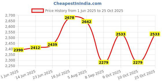 flipkart.com d paradise Small Cabin Suitcase (55 cm) 4 Wheels - Kids 20 inch Cycle boy print Girl's - Blue d paradise Price History Graph from 1 Jun 2025 to 25 Oct 2025