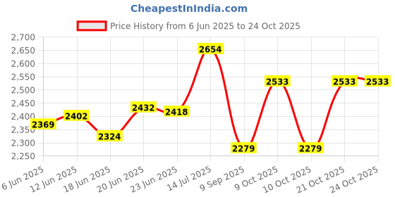 flipkart.com d paradise Small Cabin Suitcase (55 cm) 4 Wheels - Kids 20 inches Doraemon print Girl's Boy's suitcase/ trolley bag & 13 inches bag - Blue d paradise Price History Graph from 6 Jun 2025 to 24 Oct 2025