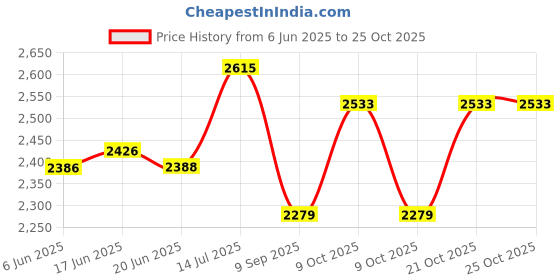 flipkart.com d paradise Small Cabin Suitcase (55 cm) 4 Wheels - Kids 20 inches Unicorn print Girl's Boy's suitcase/ trolley bag & 13 inche bag - Blue d paradise Price History Graph from 6 Jun 2025 to 24 Oct 2025