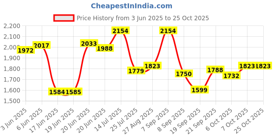 flipkart.com yayavar Small Cabin Suitcase (55 cm) 4 Wheels - MEXICO Designer Printed Trolley Bag - Teal yayavar Price History Graph from 3 Jun 2025 to 25 Oct 2025