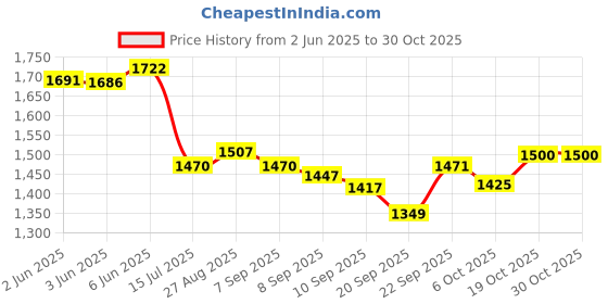 flipkart.com yayavar Small Cabin Suitcase (55 cm) 4 Wheels - Monaco Scratchproof 360Degree Rotating Latest Design Trolley Bag - Pink yayavar Price History Graph from 2 Jun 2025 to 29 Oct 2025