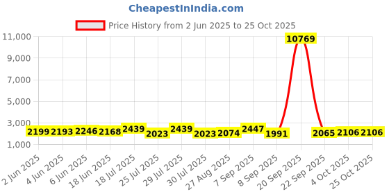 flipkart.com yayavar Small Cabin Suitcase (55 cm) 4 Wheels - SUPERMAN OFFICIAL MERCHANDISE TROLLEY WITH PREMIUM PRINT SUPERMAN LOGO - White yayavar Price History Graph from 2 Jun 2025 to 25 Oct 2025
