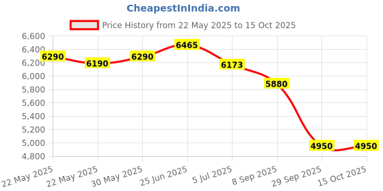 flipkart.com american tourister Small Cabin Suitcase (55 cm) 8 Wheels - AIRCONIC 55 ( SMALL SIZE ) - Black american tourister Price History Graph from 22 May 2025 to 14 Oct 2025