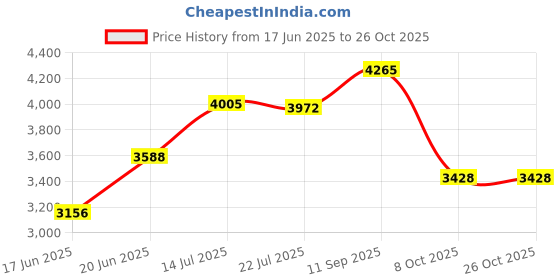 flipkart.com yayavar Small Cabin Suitcase (55 cm) 8 Wheels - BERLIN CABIN PRO|LaptopCompartment|USB ChargingPoint|5YearsInternationalWarranty - Black, Silver yayavar Price History Graph from 17 Jun 2025 to 26 Oct 2025