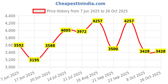 flipkart.com yayavar Small Cabin Suitcase (55 cm) 8 Wheels - BERLIN CABIN PRO|LaptopCompartment|USB ChargingPoint|5YearsInternationalWarranty - Black, Yellow yayavar Price History Graph from 7 Jun 2025 to 26 Oct 2025