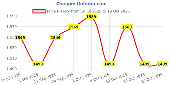 flipkart.com wrogn Small Cabin Suitcase (55 cm) 8 Wheels - Popzy - Red wrogn Price History Graph from 18 Jul 2025 to 19 Oct 2025