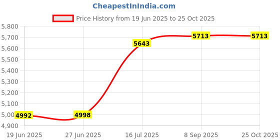 flipkart.com gocart Small Cabin Suitcase (56 cm) 4 Wheels - Round Hard Shell Suitcase ABS Travel Trolley Bag With Lock 4 Double Spinner Wheels Carry On Cabin Luggage For Kids Women - Black gocart Price History Graph from 19 Jun 2025 to 25 Oct 2025