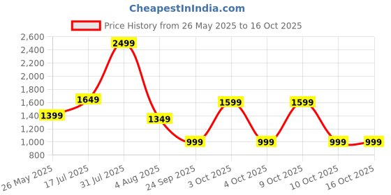 flipkart.com genius by safari Small Cabin Suitcase (56 cm) 4 Wheels - ZOOLU PENGUIN 55 - Black genius by safari Price History Graph from 26 May 2025 to 15 Oct 2025