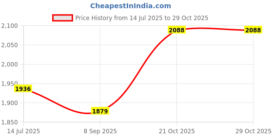 flipkart.com falkon Small Cabin Suitcase (57 cm) 8 Wheels - LONDON BRIDGE Polycarbonate 8 Double Wheels, Light Weight Unbreakable Suitcase - Yellow falkon Price History Graph from 14 Jul 2025 to 29 Oct 2025