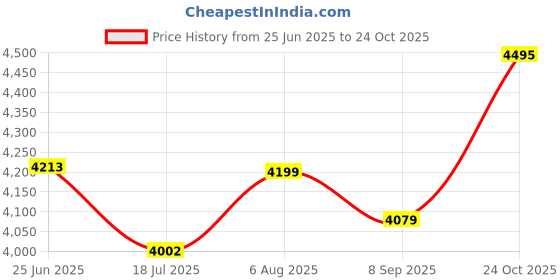 flipkart.com disney Small Cabin Suitcase (58 cm) 4 Wheels - 22 Inch Original Hard Sided Polycarbonate Kids Trolley (Red, 22") - Red disney Price History Graph from 25 Jun 2025 to 24 Oct 2025