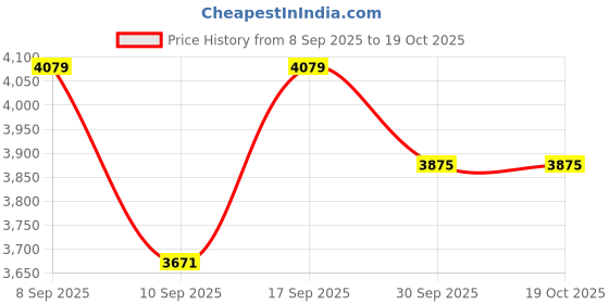flipkart.com novex Small Cabin Suitcase (58 cm) 4 Wheels - Original Unicorn Hard Sided Polycarbonate Kids Trolley Bag with 4 wheel 22" - Blue novex Price History Graph from 8 Sep 2025 to 17 Oct 2025