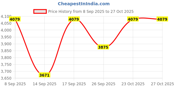 flipkart.com novex Small Cabin Suitcase (58 cm) 4 Wheels - Unicorn 22 Inch Kids Trolley Bag / Kids Trolley Suitcase / Kids Travel Bag - Pink novex Price History Graph from 8 Sep 2025 to 27 Oct 2025