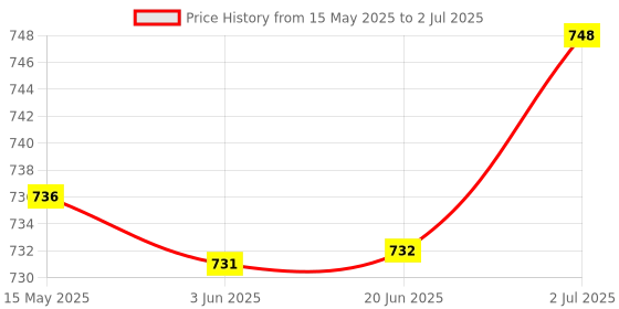 flipkart.com red queen Small carrom with Ludo and snake 4 cm Carrom Board red queen Price History Graph from 15 May 2025 to 2 Jul 2025
