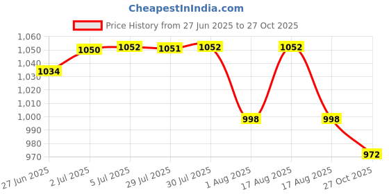 flipkart.com hoc Small carrom with Ludo and snake 4 cm Carrom Board hoc Price History Graph from 27 Jun 2025 to 27 Oct 2025