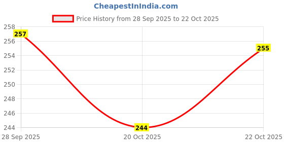 flipkart.com verilux Small Cat Harness and Leash Set 1.2m Adjustable Flower Design for Cats 1 to 3kg Cat Harness & Leash verilux Price History Graph from 28 Sep 2025 to 22 Oct 2025