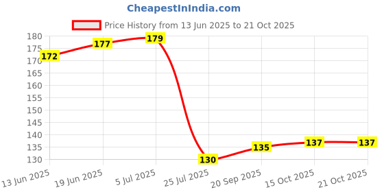 flipkart.com home delight Small Ceramic Blue Diffuser With 10ml Lavender Fragrance, One Tea Lights Candle Diffuser Set, Aroma Oil home delight Price History Graph from 13 Jun 2025 to 15 Oct 2025