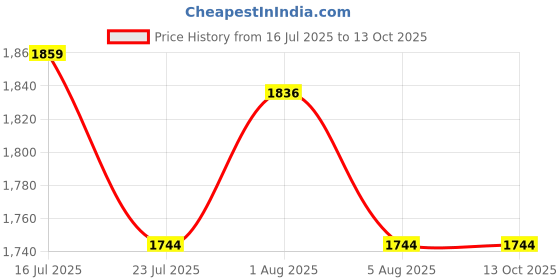 flipkart.com pb- pearl Small Check-in Suitcase (13 inch) 4 Wheels - pb106duffle23 - Green pb- pearl Price History Graph from 16 Jul 2025 to 12 Oct 2025