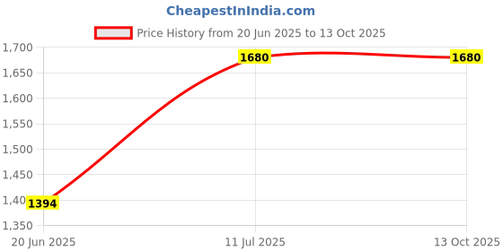 flipkart.com pb- pearl Small Check-in Suitcase (14 inch) 4 Wheels - pb106duffle21 - Green pb- pearl Price History Graph from 20 Jun 2025 to 13 Oct 2025
