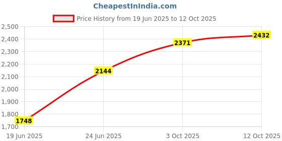 flipkart.com swarn products Small Check-in Suitcase (20 inch) 4 Wheels - 20_mini hero - Multicolor swarn products Price History Graph from 19 Jun 2025 to 11 Oct 2025
